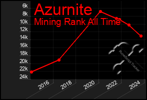 Total Graph of Azurnite