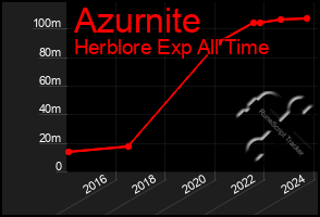 Total Graph of Azurnite