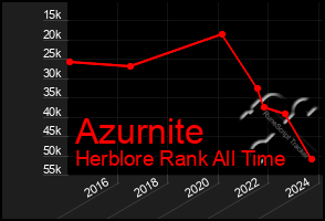 Total Graph of Azurnite