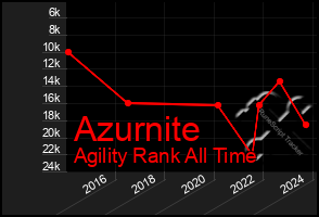 Total Graph of Azurnite