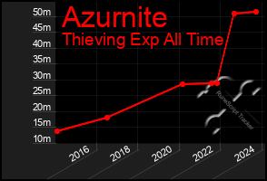 Total Graph of Azurnite