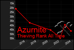 Total Graph of Azurnite