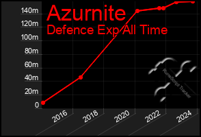 Total Graph of Azurnite