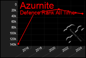 Total Graph of Azurnite