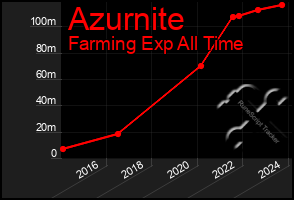 Total Graph of Azurnite