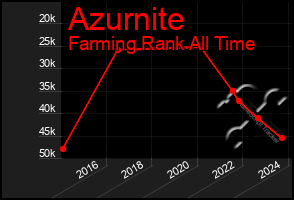 Total Graph of Azurnite
