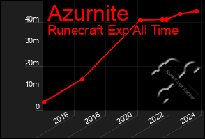 Total Graph of Azurnite