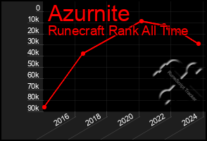 Total Graph of Azurnite
