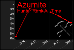 Total Graph of Azurnite