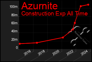 Total Graph of Azurnite
