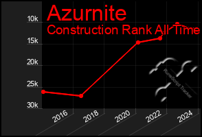 Total Graph of Azurnite
