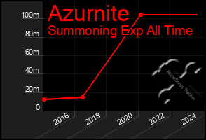 Total Graph of Azurnite