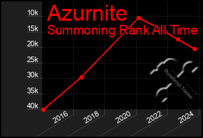 Total Graph of Azurnite