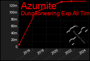 Total Graph of Azurnite
