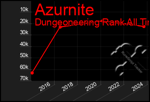 Total Graph of Azurnite