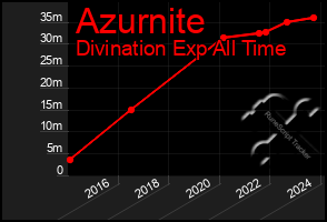 Total Graph of Azurnite
