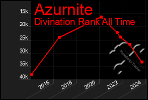 Total Graph of Azurnite