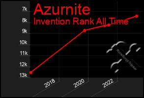 Total Graph of Azurnite
