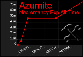 Total Graph of Azurnite