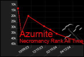 Total Graph of Azurnite