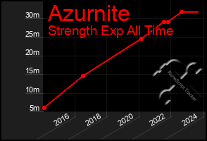 Total Graph of Azurnite