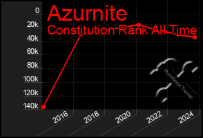 Total Graph of Azurnite