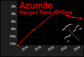 Total Graph of Azurnite
