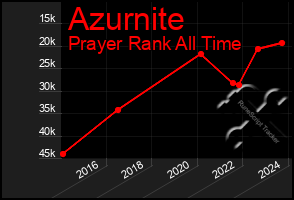Total Graph of Azurnite