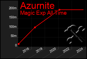Total Graph of Azurnite