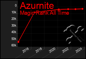 Total Graph of Azurnite