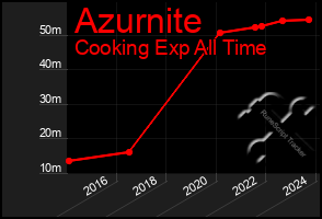 Total Graph of Azurnite