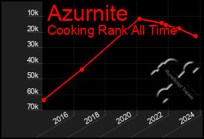 Total Graph of Azurnite