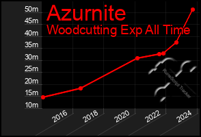 Total Graph of Azurnite