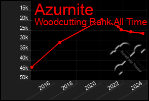 Total Graph of Azurnite