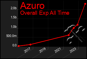 Total Graph of Azuro