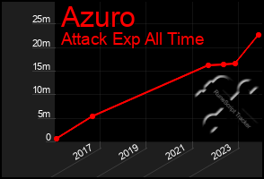 Total Graph of Azuro