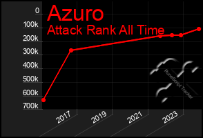 Total Graph of Azuro