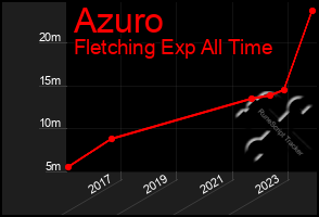 Total Graph of Azuro