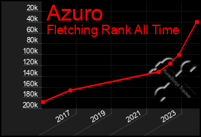 Total Graph of Azuro