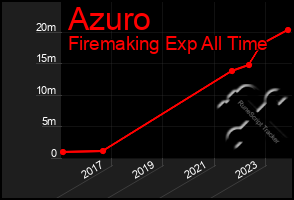 Total Graph of Azuro