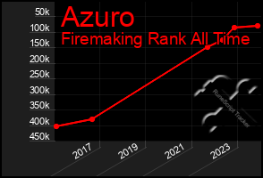 Total Graph of Azuro