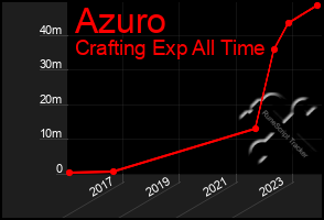 Total Graph of Azuro