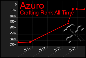 Total Graph of Azuro