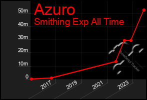 Total Graph of Azuro