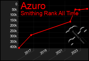 Total Graph of Azuro