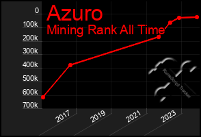 Total Graph of Azuro