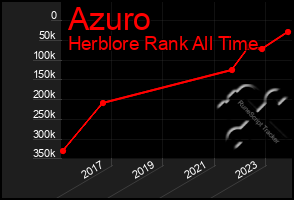 Total Graph of Azuro