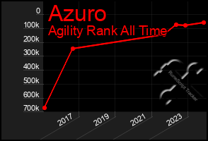 Total Graph of Azuro