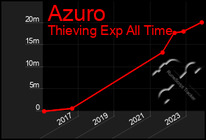 Total Graph of Azuro