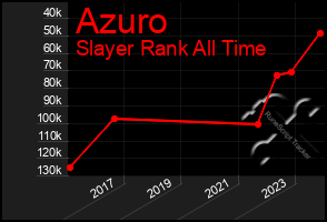 Total Graph of Azuro